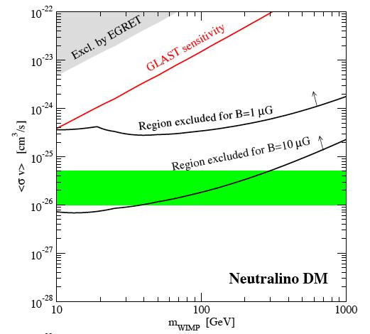 Radio observations are complementary to gamma-rays for indirect dark matter detection!