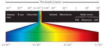 Crystal Field Theory Electromagnetic Spectrum Determining Color
