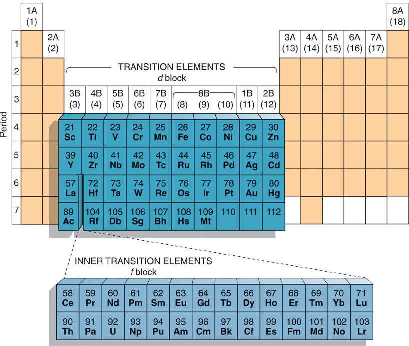 d-block Elements and Their Compounds 3 Transition metals, are located in groups 3 through 11.