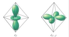 Crystal Field Theory Octahedral Complexes: e g -orbitals Which orbitals are lower in energy?