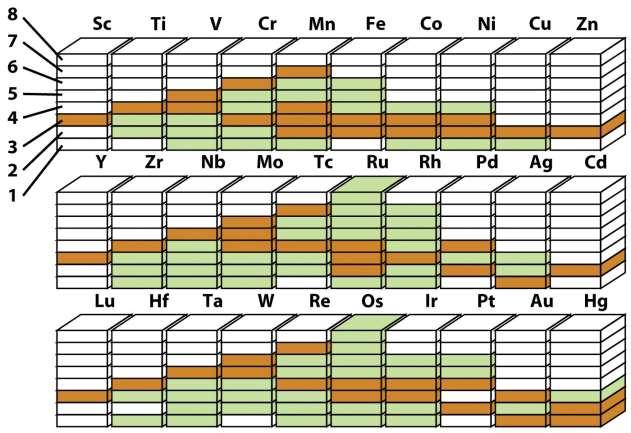 d-block Elements and Their Compounds Orange boxes are common oxidation numbers. Green boxes are other know states.