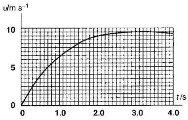19. The graph shows the result of studying a sprint start. a) What, in m.p.h., was the maximum velocity reached? (take 1.0 ms -1 to equal 2.24 m.p.h.) [21.