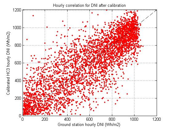 Fig. 3. Scatter plot of the hourly DNI comparison between ground station and calibrated HC3. This calibration procedure has been then applied to the long-term hourly HC3 time series.