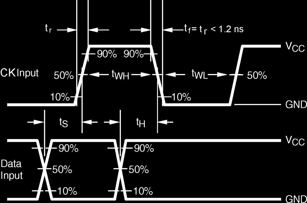 = 2.5 ns; CP Input PRR = 10 MHz; Duty Cycle = 50% D