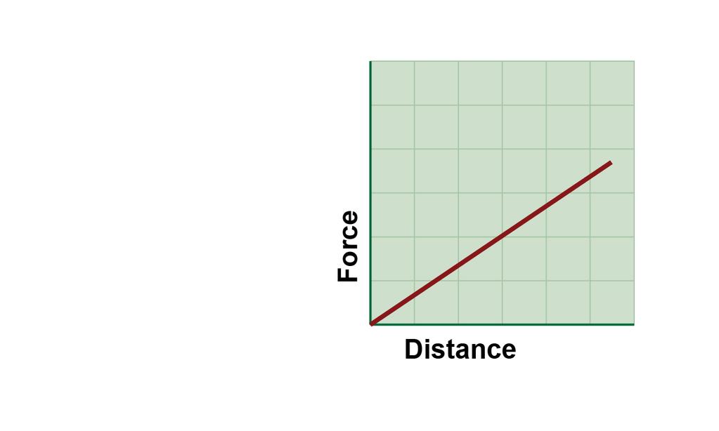Hooke s law Force vs. distance BUT the force F from a spring is not constant. W = Fd F = -k where k is the spring constant in N/m... and is the change in length of the spring in meters. Force vs. distance Force vs.