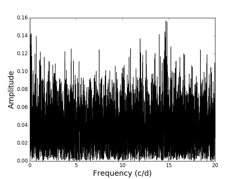 Sean B. Begy, et al. Fig. 1: Fourier amplitude spectra of BTr data (in mmag). Left - Orbit-averaged data. Right - Spectrum of residuals following three iterations of prewhitening.