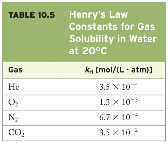 c = kp c is the concentration (M) of the dissolved gas P is the pressure of the gas