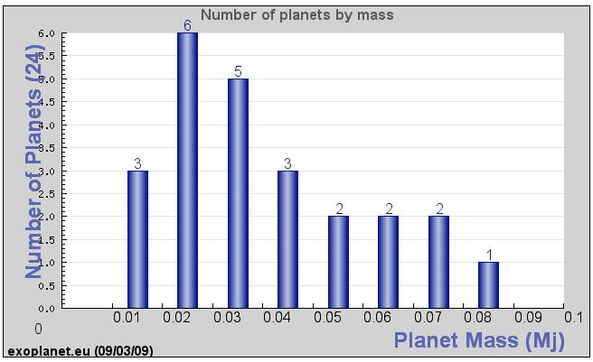 2005) Exomoon => 0.44M (Kipping et al., 2008) Transits Research : Earth-like planet are detectable.