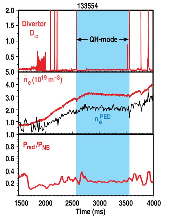 Quiescent H-mode (ELM-free) Achieved with Co-injection ELM-free operation for ~1 s radiated power, core density and pedestal density are constant QH-mode cases have strong rotational shear at the