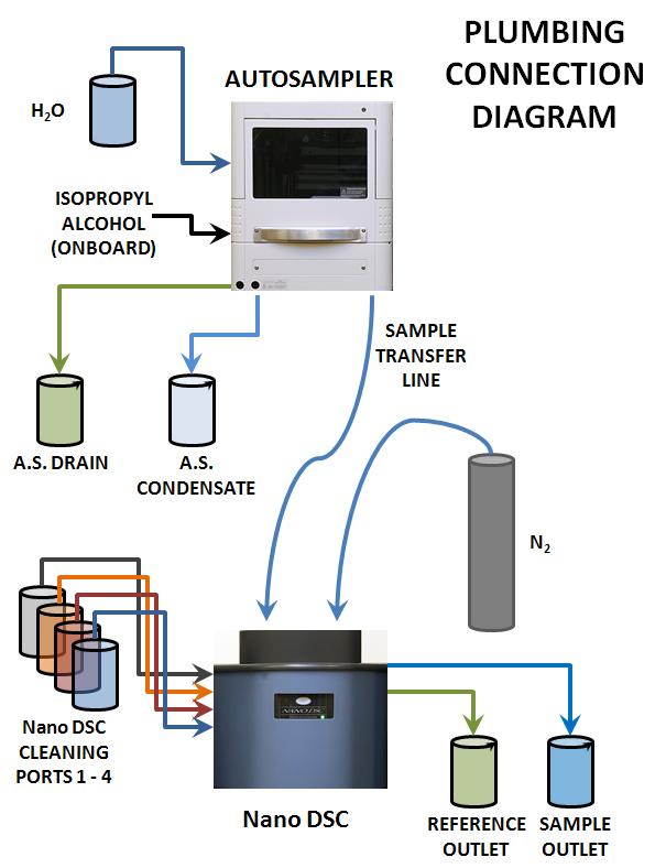 Nano DSC Autosampler Plumbing Overview The