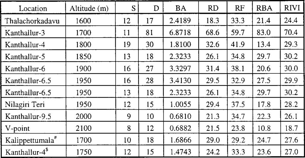 Table 4.26. Descriptive statistics of dominance parameters of less frequent species (RIVI c 5%) in releves (0.