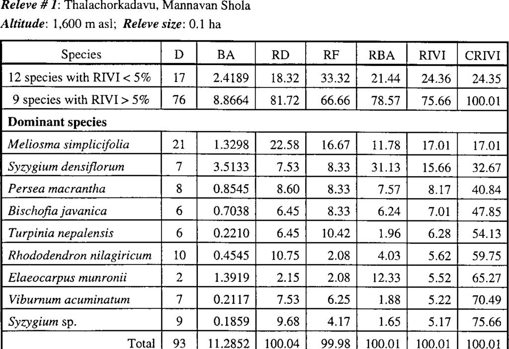 Appendix-1 RELATIVE IMPORTANCE OF SPECIES IN RELEVES Releve # 1: Thalachorkadavu, Mannavan Shola