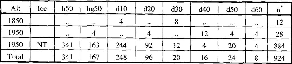 9 Life table of Canthium dicoccum n* - total population: NT: Nilagiri Ten 5.33.
