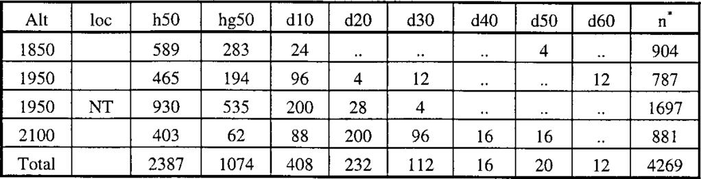 Table 5.12 Life table of Cinnamomum wightii (Species with a high constancy (>= 75%) and all life stages fairly represented 5.33.