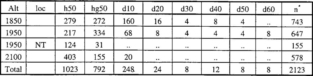 Table 5.20 Life table of Litsea ligustrina Alt 1950 2100 Total n* - total population loc h50 hg50 d10 d20 d30 n* NT 12 12 217 186 44 36 8 49 1 217 186 56 36 8 503 5.33.15 Litsea sp.