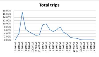 International Journal for Traffic and Transport Engineering, 2014, 4(2): 220-233 In relation to the time distribution of trips, results obtained by the survey in Nicosia showed three directed peak