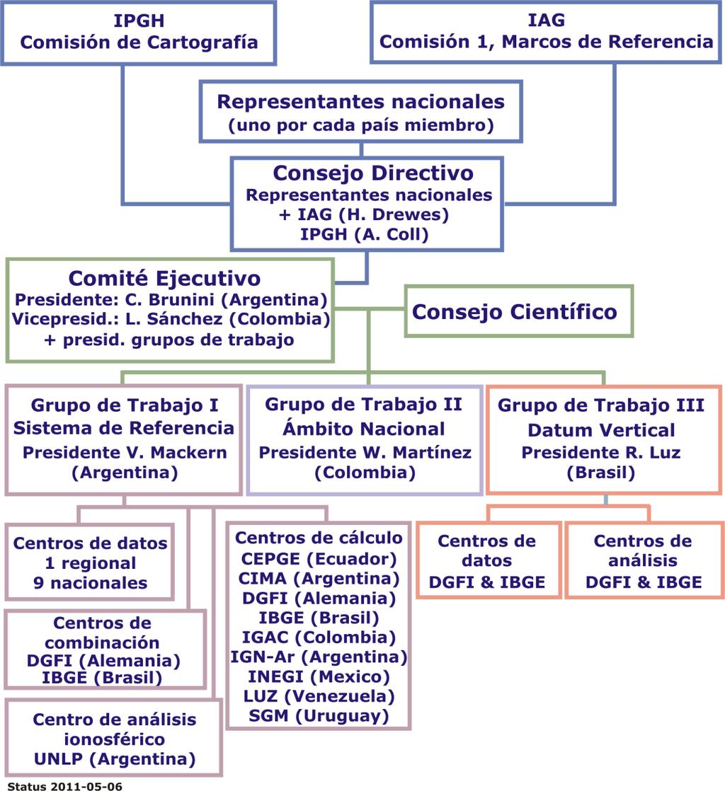 Organizational issues SIRGAS is: A component of the International Association of Geodesy (to get scientific guidance) A Working Group of the Pan American Institute for Geography and History (to get