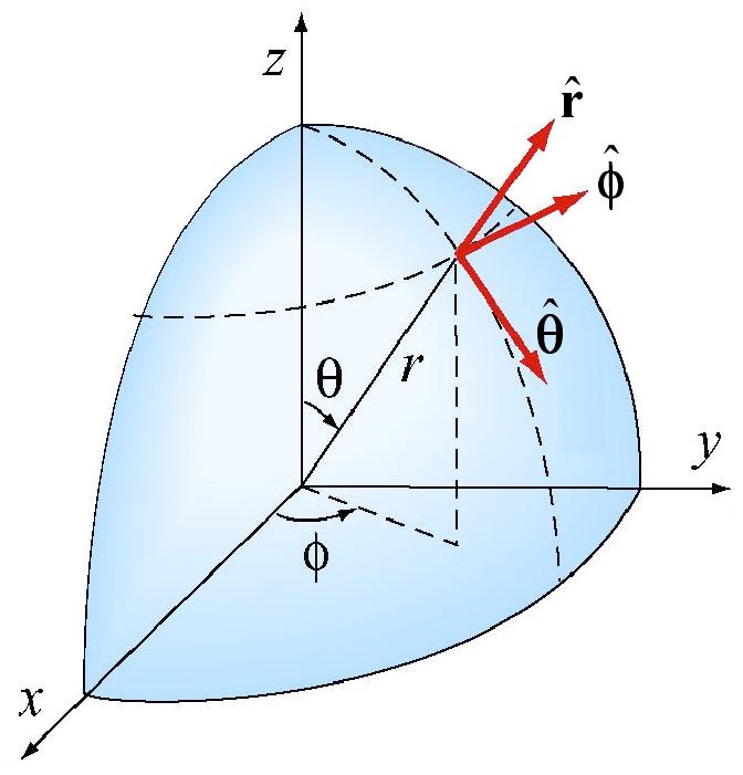 We begin by choosing a coordinate system. Choose our z -axis to be directed from the center of the sphere to the position of the object, at position r = z ˆk, so that z 0. (Figure 9A.
