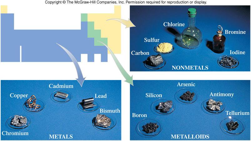 Metals, Nonmetals, and Metalloids 2-37 Main-Group Elements and Transition Metals Main-group elements (also called representative elements) contain any element in the eight groups designated with the