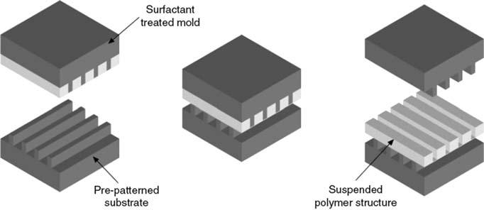 194 5 Nanofabrication by Replication Fig. 5.28 Schematic of reverse imprint onto a pre-patterned substrate treatment of mold surface, demolding of polymer structure should be easier, even though they are of high aspect ratio.