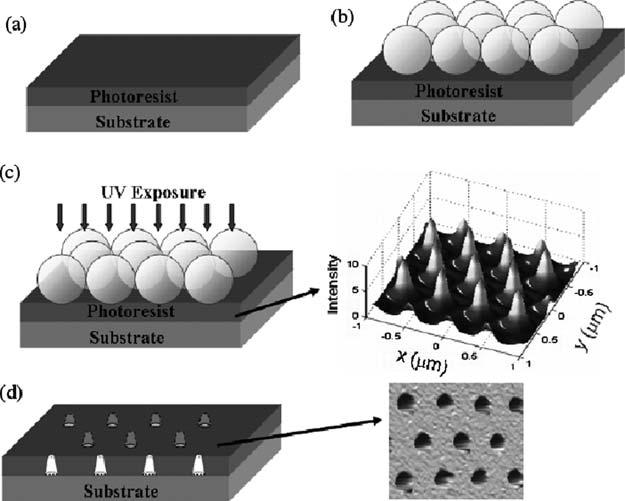 284 7 Indirect Nanofabrication Fig. 7.20 Schematic of nanosphere optical lithography (Reproduced from [32] with permission) array are restricted by the available size of polystyrene spheres.