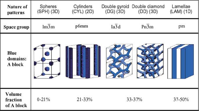 8.4 Building Blocks of Future Nanosystems 321 8.4.3 Block Copolymers Nanofabrication is concerned with making shapes and structures in nanometer scale.