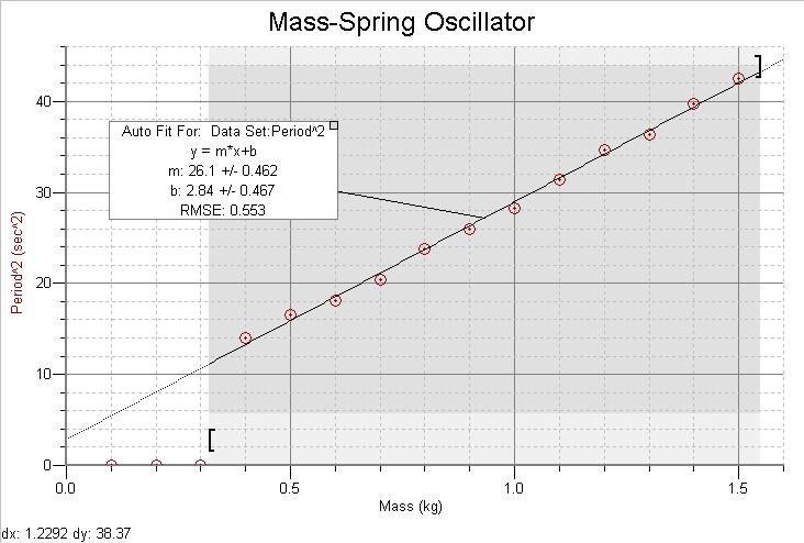 m, with slope S = 6.75 ± 0.24 cm/kg, and intercept I = 9.8 ± 0.24 cm. This yields a static spring constant k s = 1.45 ± 0.05 N/m. Calculations are shown in the appendix. Figure 2.