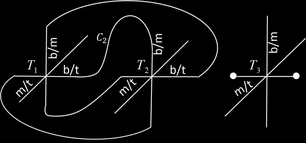 Lemma 11.1. Assume that F is a surface-knot of genus one. For the diagram of F with three triple points, it is impossible to have the connection of double edges shown in Figure 7. Figure 7 Proof.