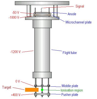 C. Time-of-Flight Mass Spectrometer mv