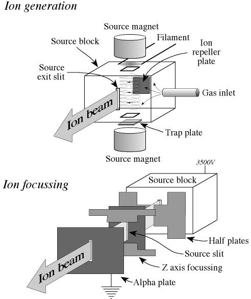 EI source generates ions and forms them