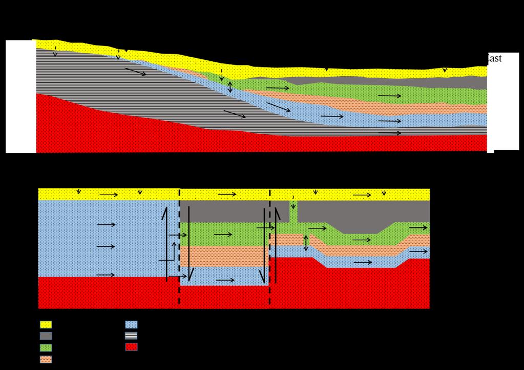 RESULTS & DISCUSSION CONT Schematization of CKB hydrogeological conceptual model Recharge occur at the CKB fringes where Kalahari is thin especially in the