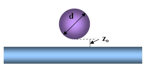 The second contribution is the Van der Waals force, which is for a spherical particle given by F V = AH d 1+ 1z0 a, () z0 d in which A H is the material dependent Hamaker constant, d the particle
