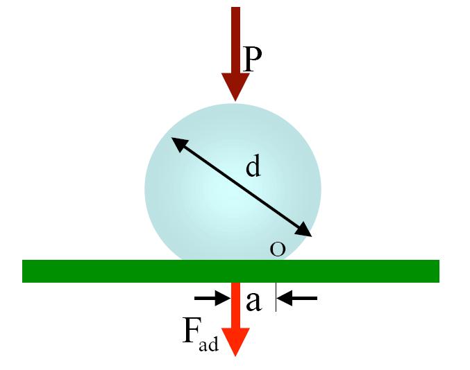 The second term corrects for the contact area increase due to particle deformation. For a non-deformed spherical particle, the contact area is a point so a=0 and the second term cancels.