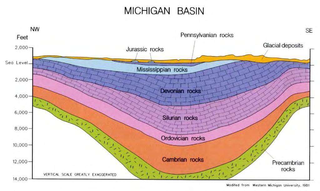 Limestones, sandstones and shales, which dominate the Michigan Basin of the lower peninsula, are