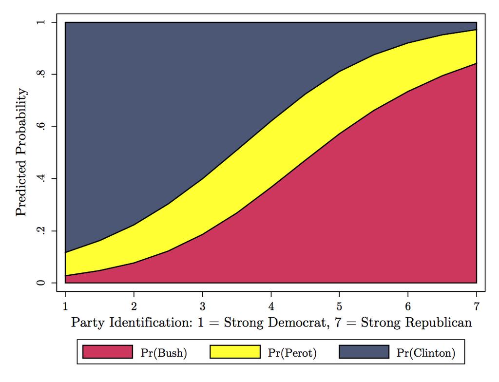 Figure 4: Cumulative Out-Of-Sample Predicted Probabilities, by partyid Here, the thickness of the region at any given value of partyid tells you the (median predicted) probability that a voter with