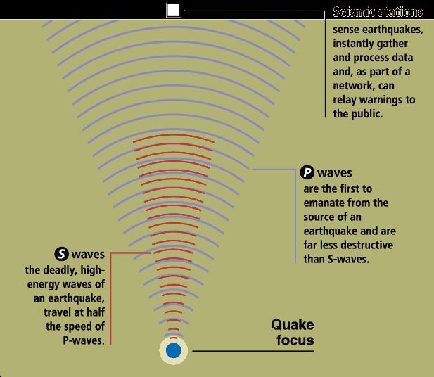 Seismic Waves: I