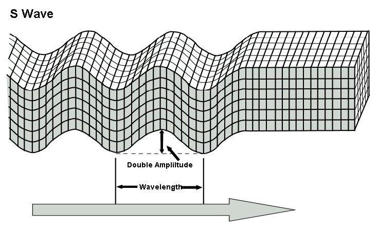 Seismic Waves: III S-waves Secondary waves Slower than P waves Shear Like