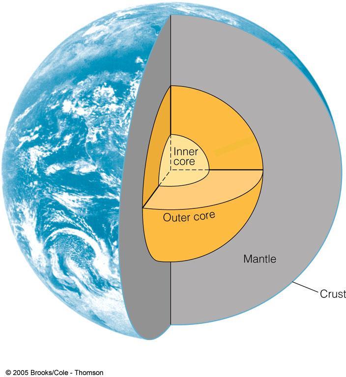 Internal Structure of the Earth: II (based on chemical properties) Inner Core: 5100-6370 km, solid Fe + 6% Ni (16 g/cm 3 ) Outer Core: 2900-5100 km, liquid Fe-Ni (12 g/cm 3 ) Core is 32% of