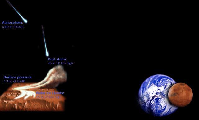Comparison of Atmospheres: Mars vs.