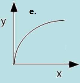 y α x 2 y= mx 2 + b e d d.