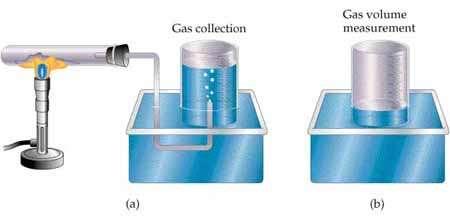 Dalton s Law of Partial Pressures A common method of gas collection in the laboratory involves displacing water from a bottle, so that you know when the