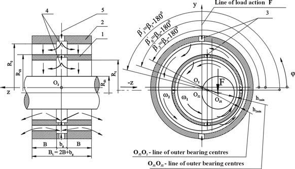 The Research of Rotating Sets in Turbochargers, the Influence of Relative Width of Sliding Bearings with - relative eccentricities 1,, - angular velocity of a floating ring and the quotient, 1 -
