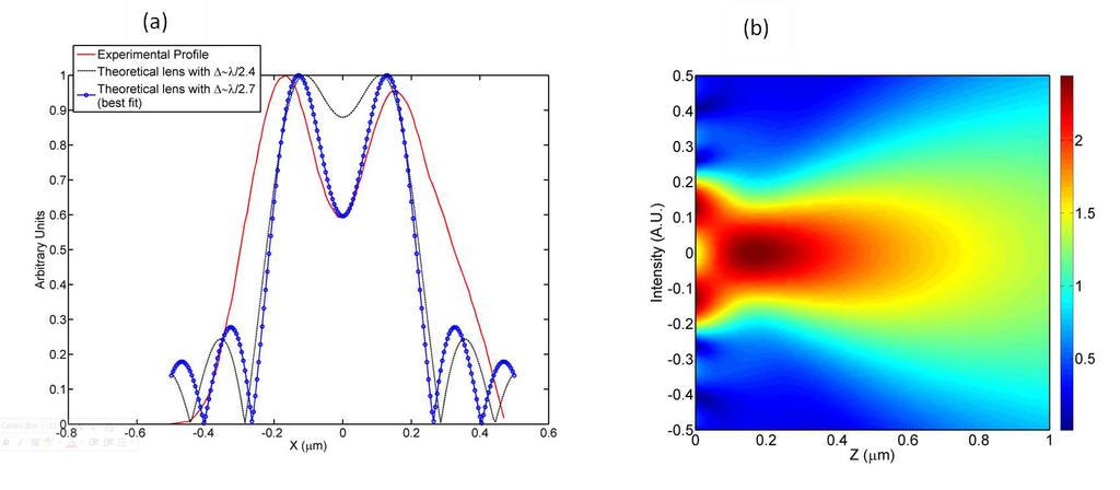 FIG. 4. (a) Experimental near-field profile of the image of a two-slit object resolved by the far-field optical hyperlens in Ref. [17] (red curve).