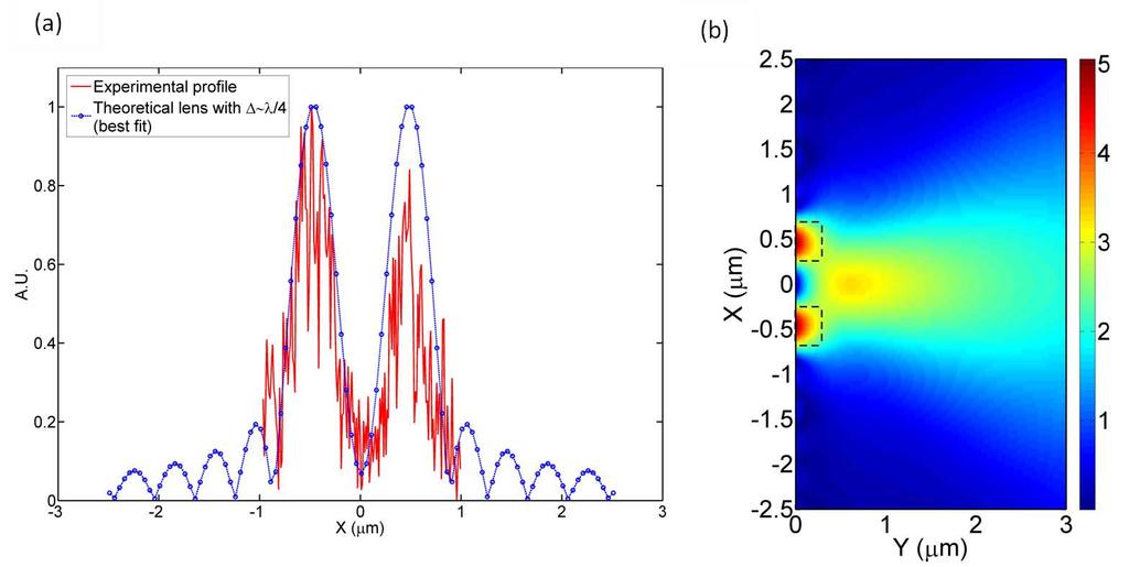 FIG. 2. (a) Experimental near-field profile of the image of a two-slit object resolved by the 3D metamaterials nanolens of Casse et al. [10] (red curve, noisy).