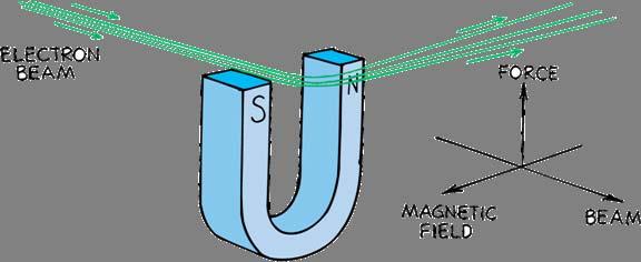 36.6 Magnetic Forces on Moving Charged Particles If the charged particle moves in a magnetic field, the charged particle
