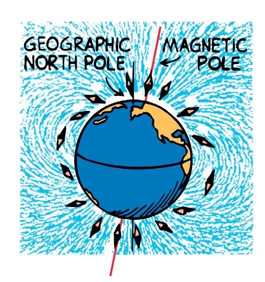 36.9 Earth s Magnetic Field The compass aligns with the magnetic field of Earth, but the magnetic poles of Earth do not coincide with the geographic poles.