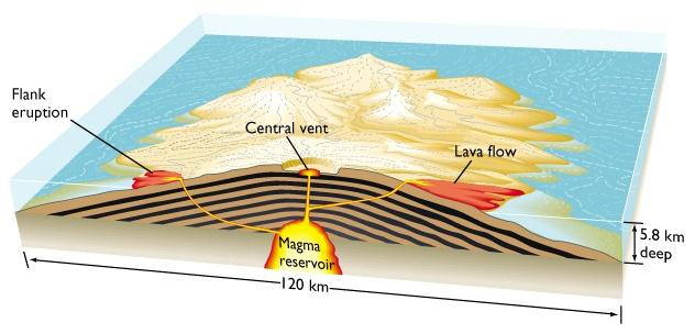 Shield volcano http://earth.geol.ksu.