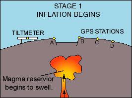 Kilauea Caldera Stage 1 http://hvo.wr.usgs.