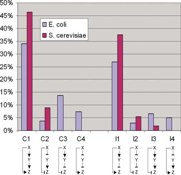 Abundance of 8 FFL Subtypes Figure 1. The eight FFL types and their relative abundance in the transcription networks of E. coli and S. cerevisiae.