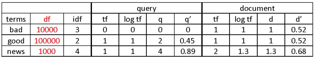 lnc.ltc example Query: good news Document: good news bad news In the table, log tf is the tf weight based on log-frequency weighting, q is the query vector, q is the length-normalized q, d is the